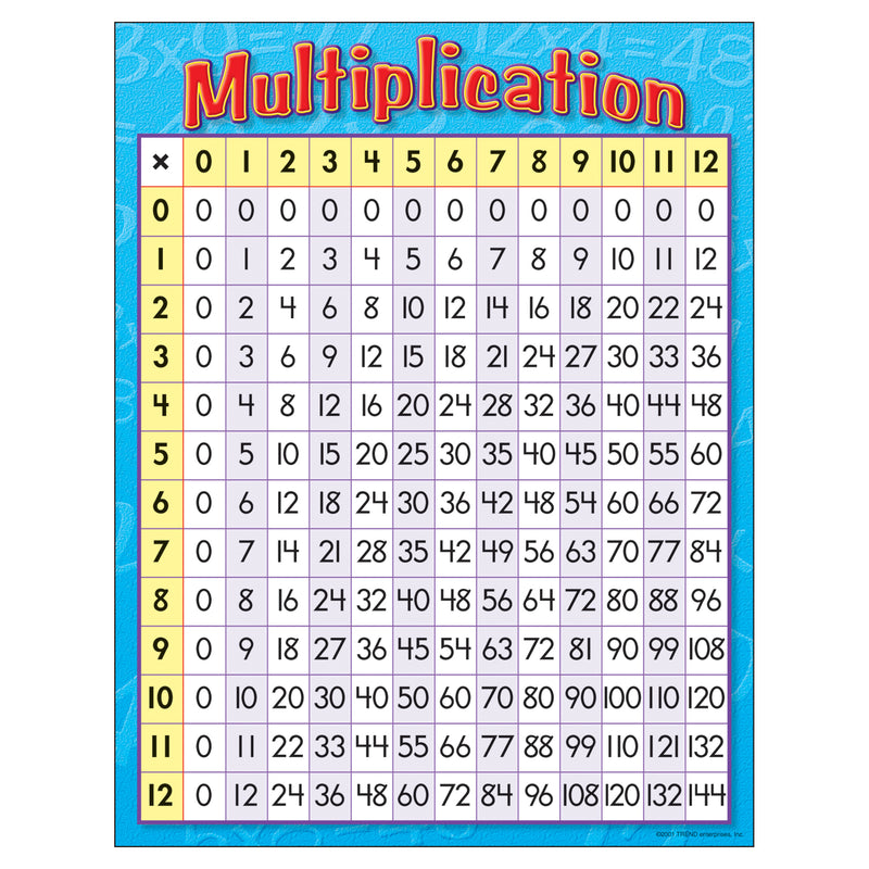 Chart Multiplication 17 X 22 Gr 3-4